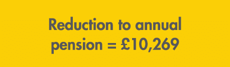 Reduction to annual pension = £10,269